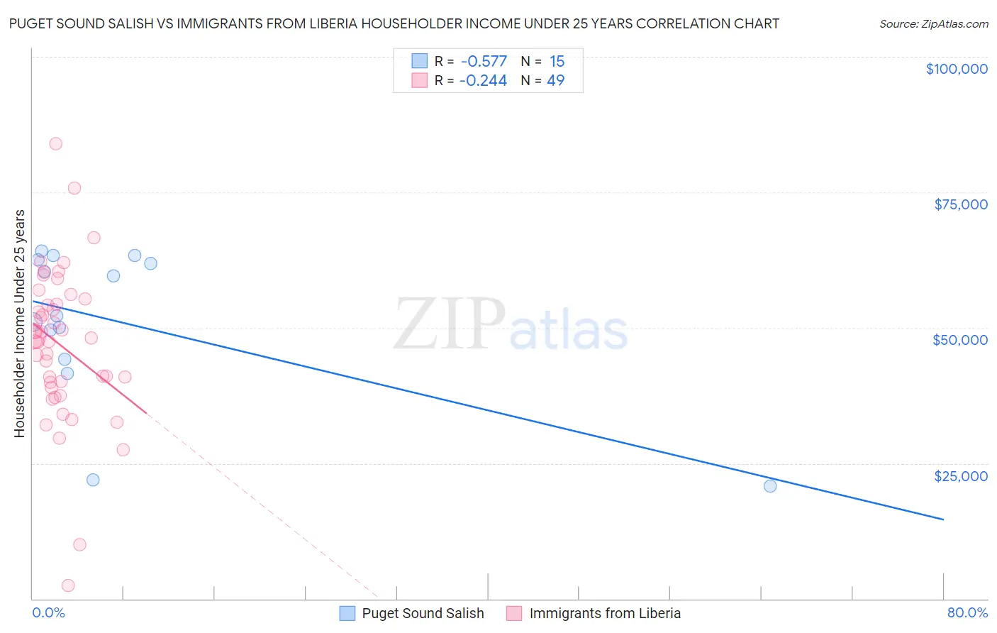 Puget Sound Salish vs Immigrants from Liberia Householder Income Under 25 years