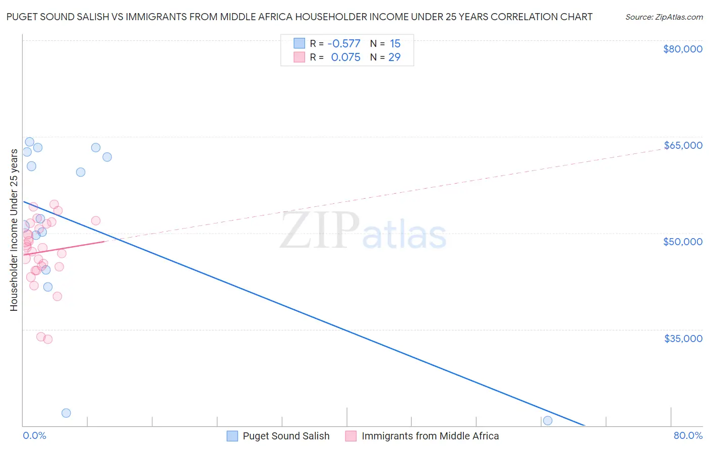 Puget Sound Salish vs Immigrants from Middle Africa Householder Income Under 25 years
