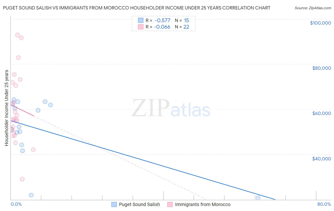 Puget Sound Salish vs Immigrants from Morocco Householder Income Under 25 years