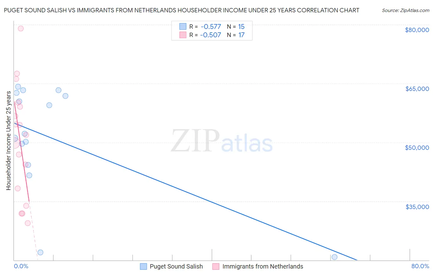 Puget Sound Salish vs Immigrants from Netherlands Householder Income Under 25 years