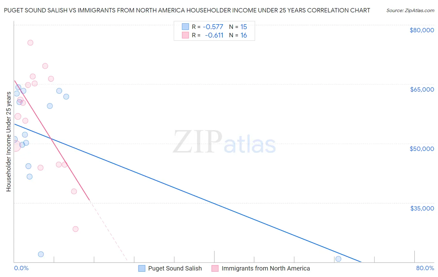 Puget Sound Salish vs Immigrants from North America Householder Income Under 25 years