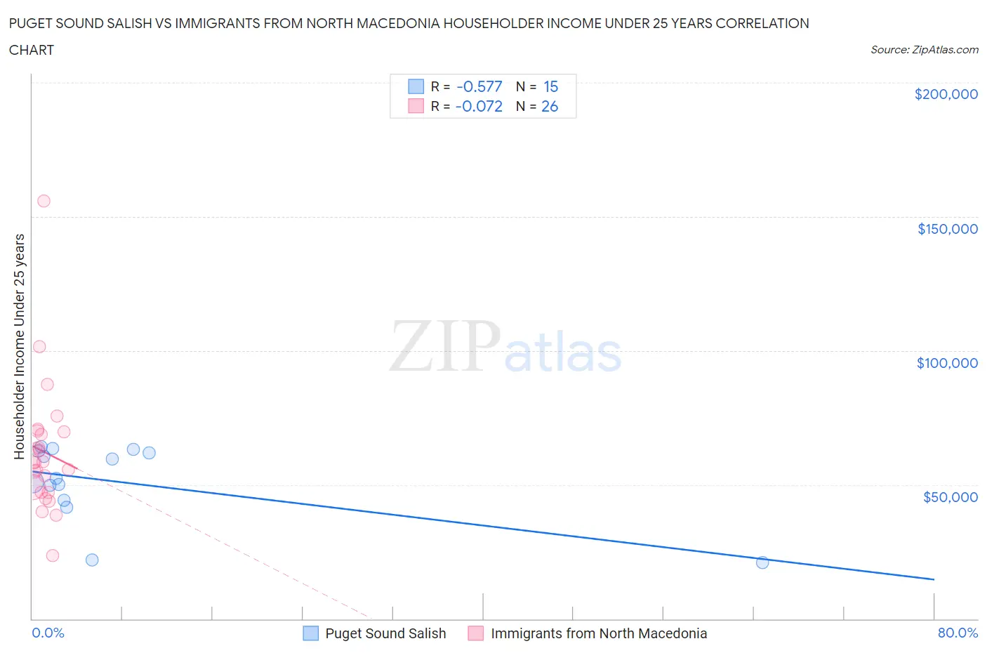 Puget Sound Salish vs Immigrants from North Macedonia Householder Income Under 25 years