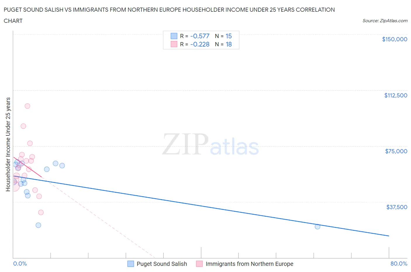Puget Sound Salish vs Immigrants from Northern Europe Householder Income Under 25 years