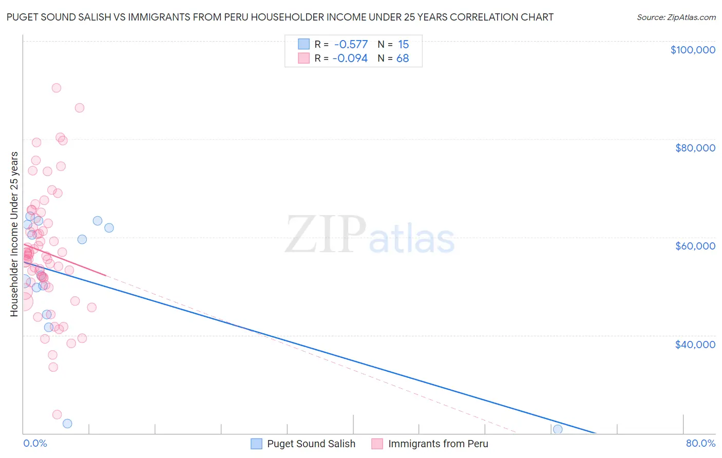 Puget Sound Salish vs Immigrants from Peru Householder Income Under 25 years