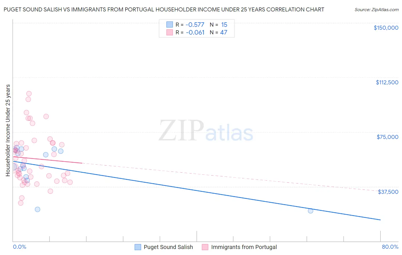 Puget Sound Salish vs Immigrants from Portugal Householder Income Under 25 years