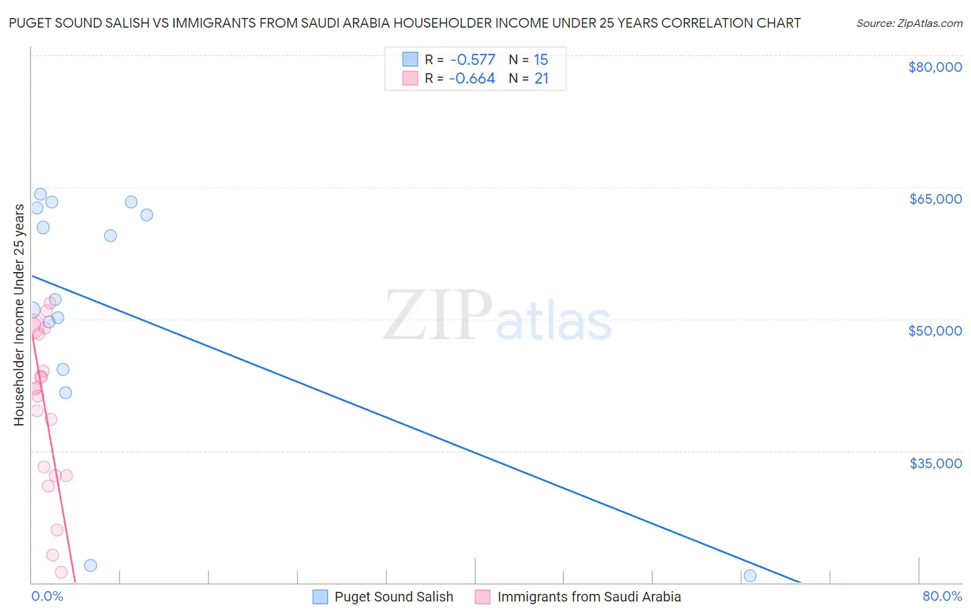 Puget Sound Salish vs Immigrants from Saudi Arabia Householder Income Under 25 years