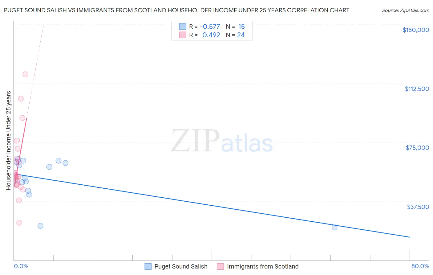 Puget Sound Salish vs Immigrants from Scotland Householder Income Under 25 years