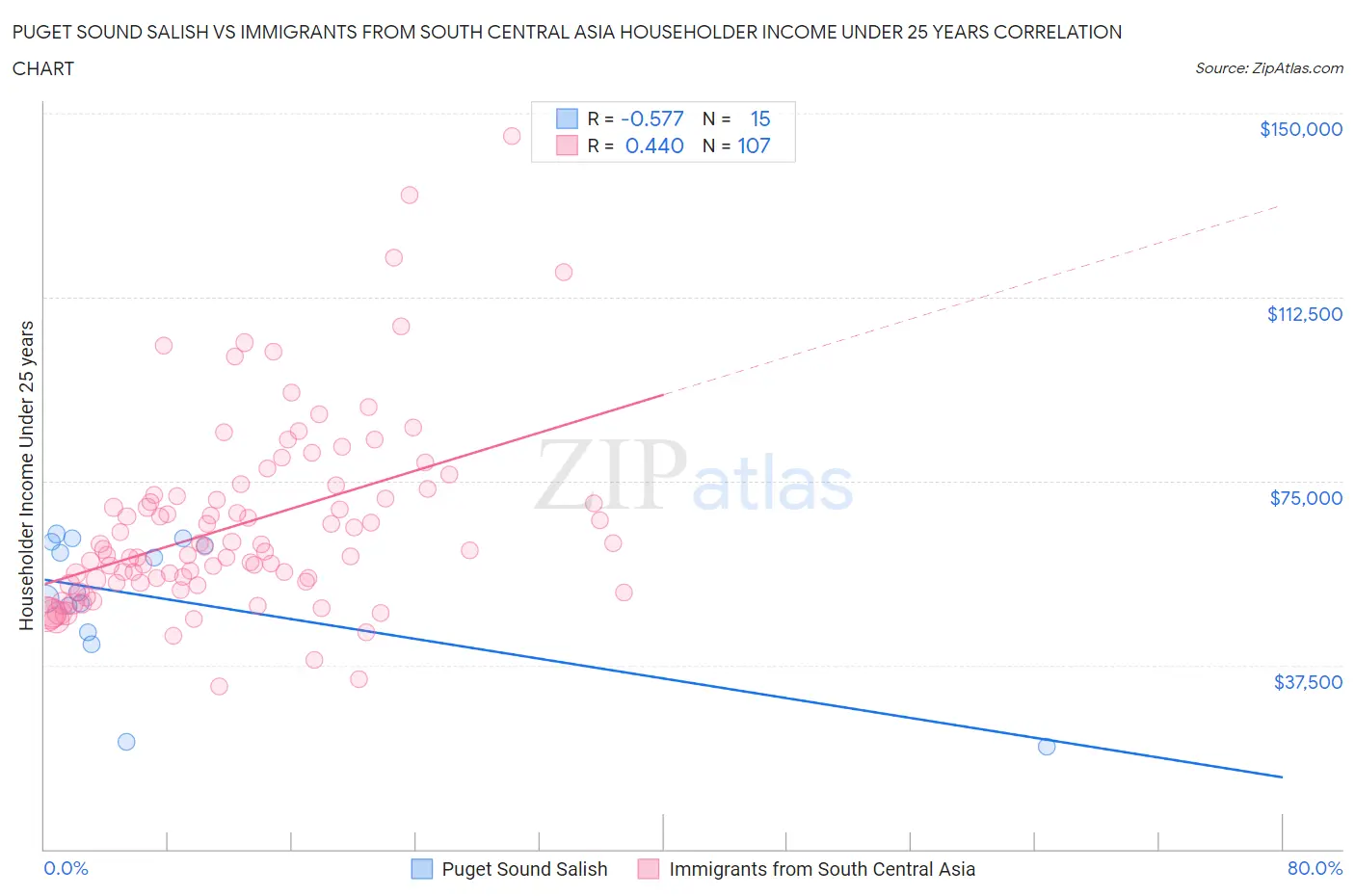 Puget Sound Salish vs Immigrants from South Central Asia Householder Income Under 25 years