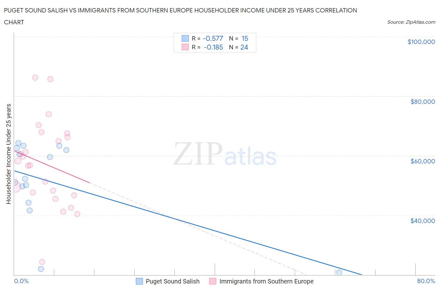 Puget Sound Salish vs Immigrants from Southern Europe Householder Income Under 25 years