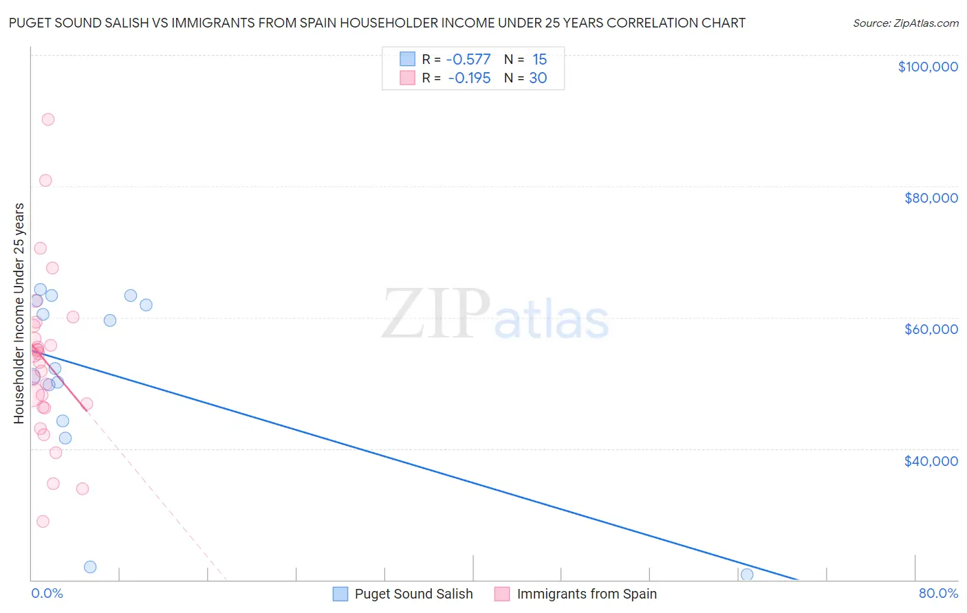 Puget Sound Salish vs Immigrants from Spain Householder Income Under 25 years