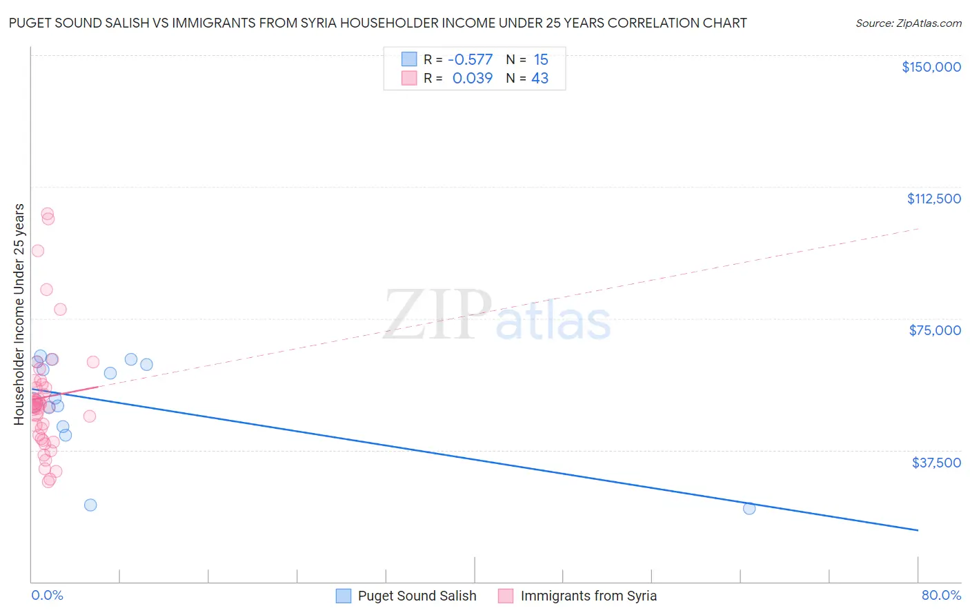 Puget Sound Salish vs Immigrants from Syria Householder Income Under 25 years