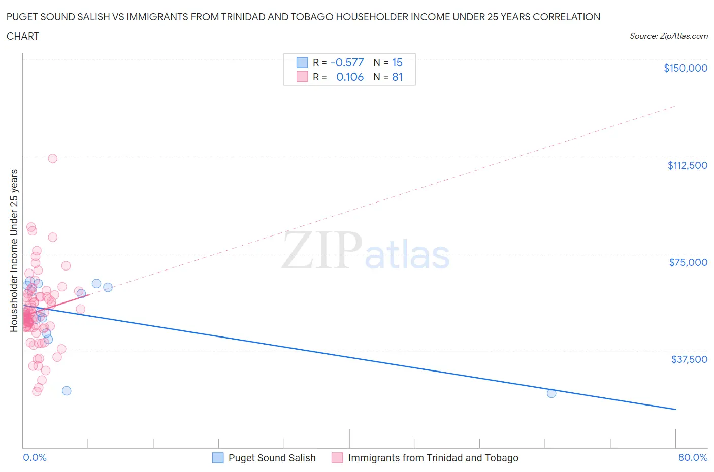 Puget Sound Salish vs Immigrants from Trinidad and Tobago Householder Income Under 25 years