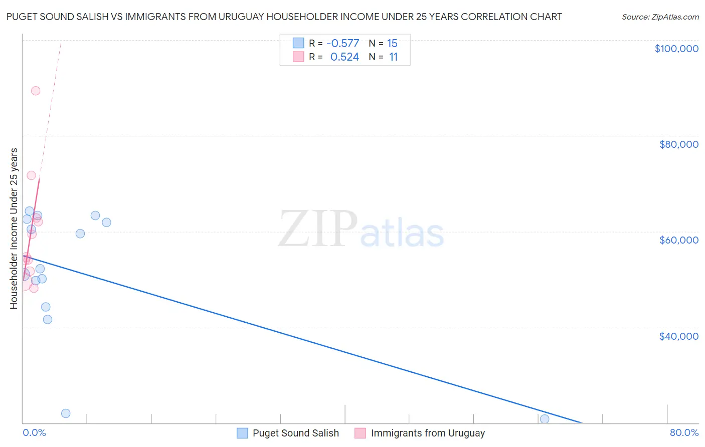 Puget Sound Salish vs Immigrants from Uruguay Householder Income Under 25 years