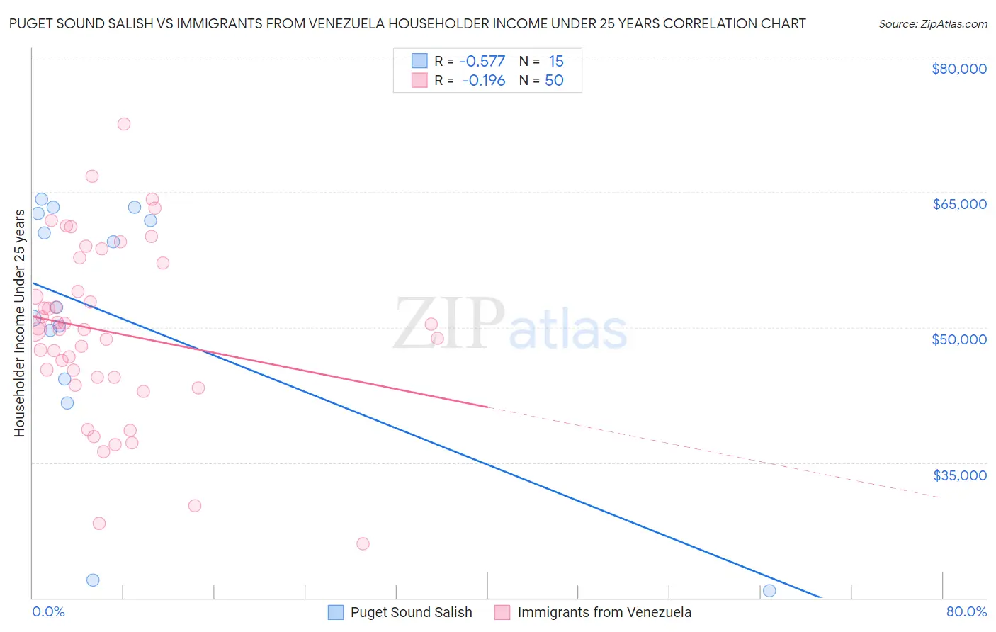 Puget Sound Salish vs Immigrants from Venezuela Householder Income Under 25 years