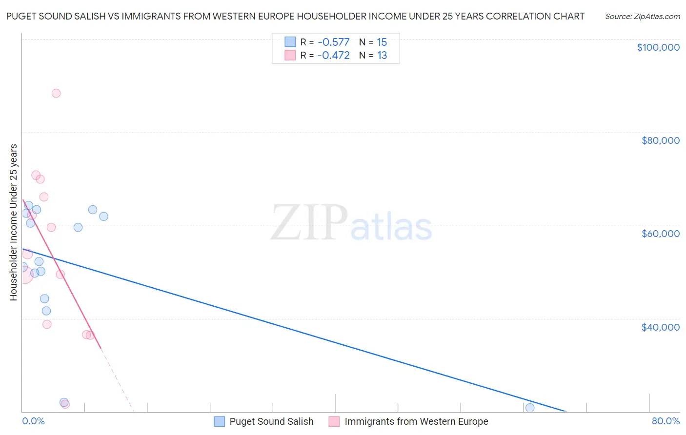 Puget Sound Salish vs Immigrants from Western Europe Householder Income Under 25 years