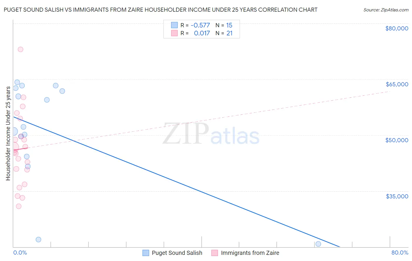 Puget Sound Salish vs Immigrants from Zaire Householder Income Under 25 years
