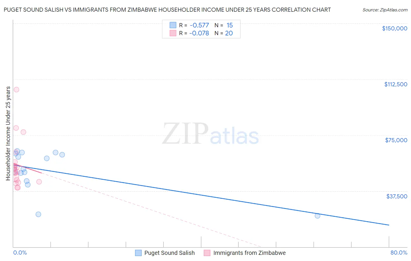Puget Sound Salish vs Immigrants from Zimbabwe Householder Income Under 25 years