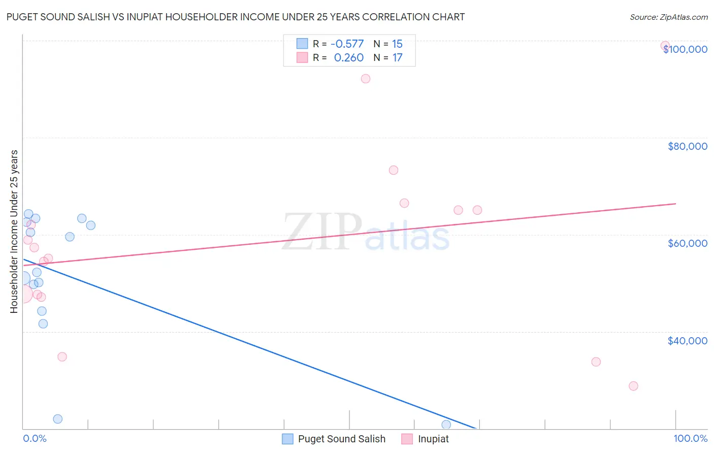 Puget Sound Salish vs Inupiat Householder Income Under 25 years