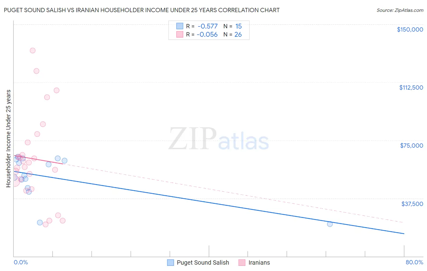 Puget Sound Salish vs Iranian Householder Income Under 25 years