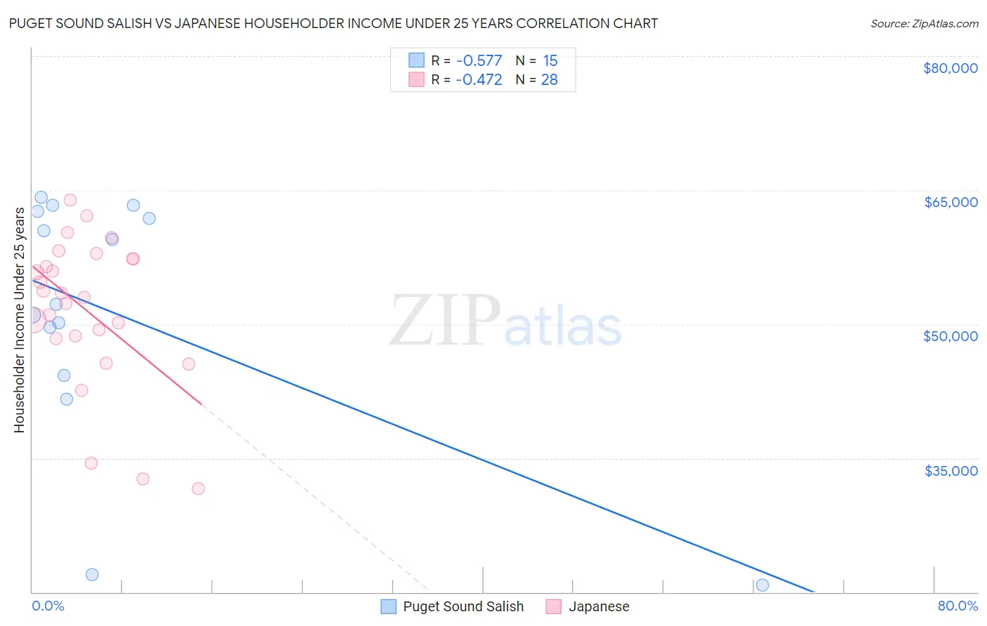 Puget Sound Salish vs Japanese Householder Income Under 25 years