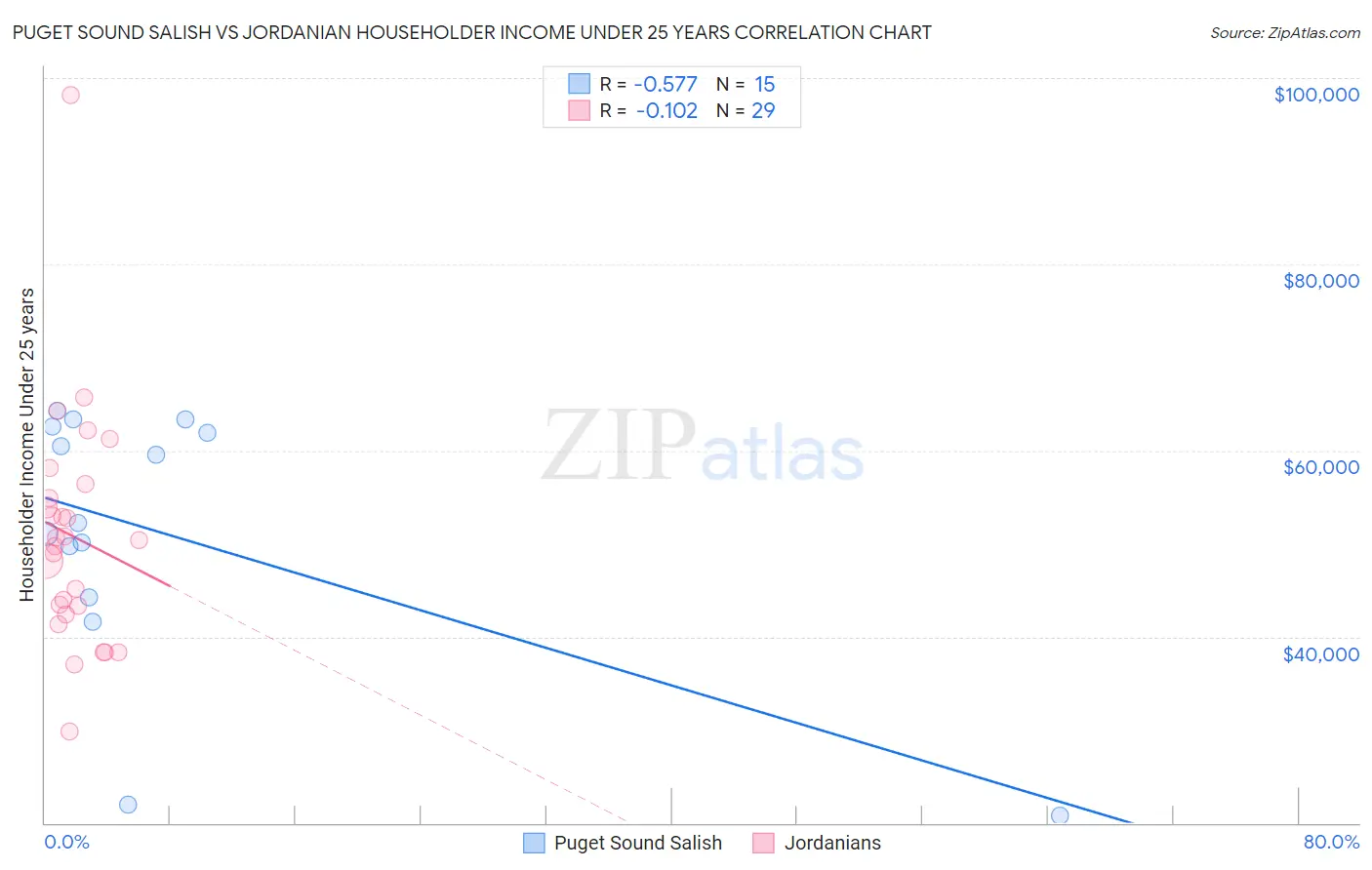 Puget Sound Salish vs Jordanian Householder Income Under 25 years