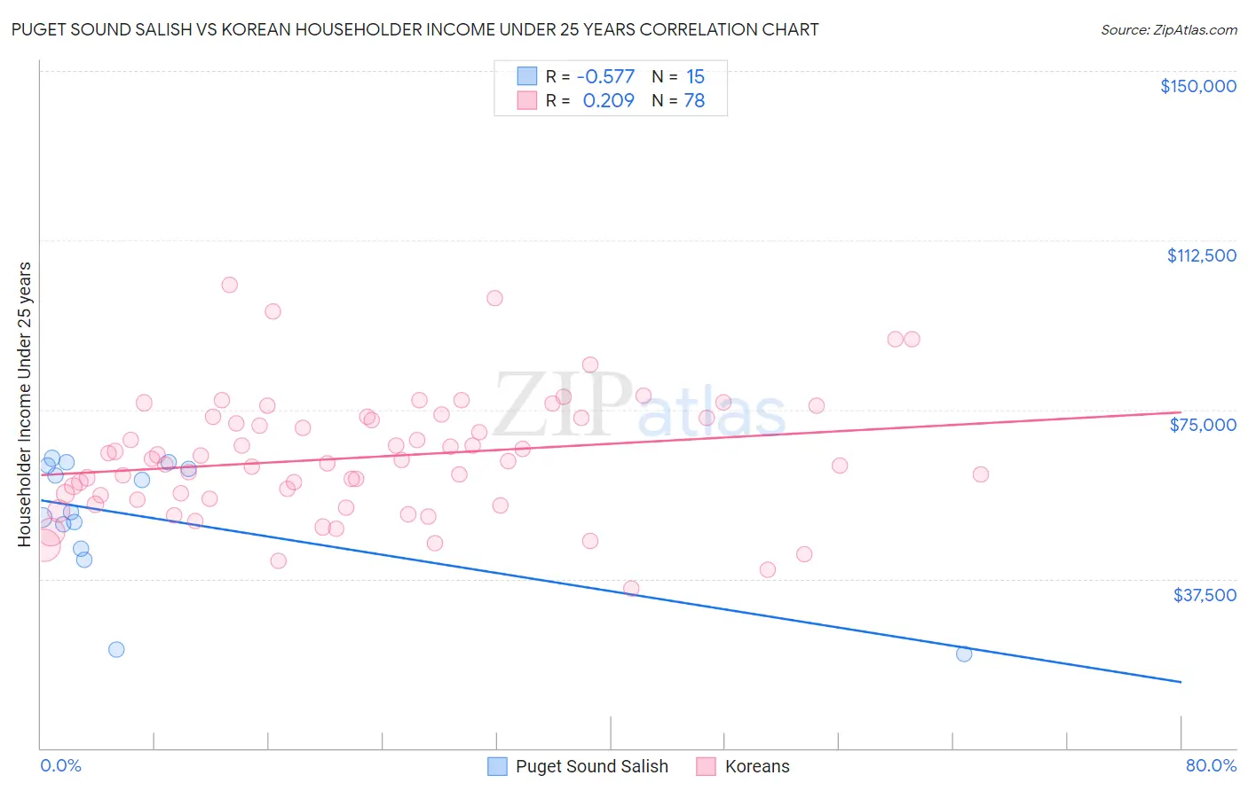 Puget Sound Salish vs Korean Householder Income Under 25 years
