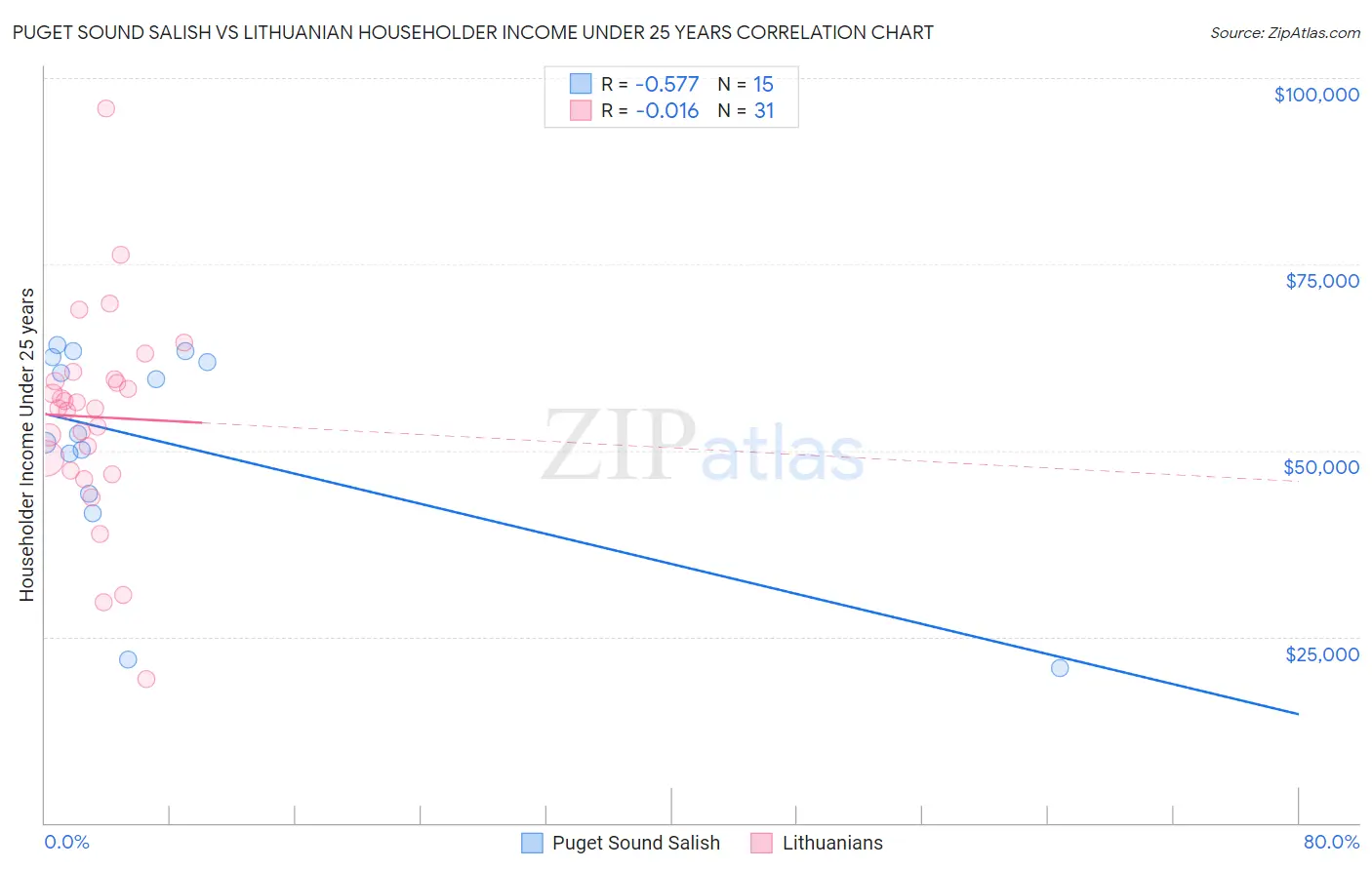 Puget Sound Salish vs Lithuanian Householder Income Under 25 years