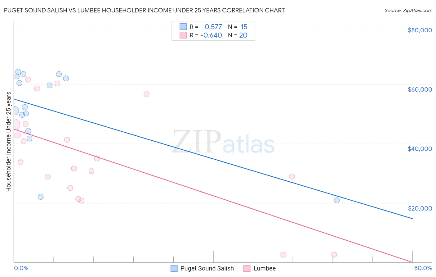 Puget Sound Salish vs Lumbee Householder Income Under 25 years