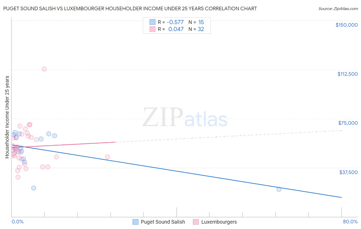 Puget Sound Salish vs Luxembourger Householder Income Under 25 years