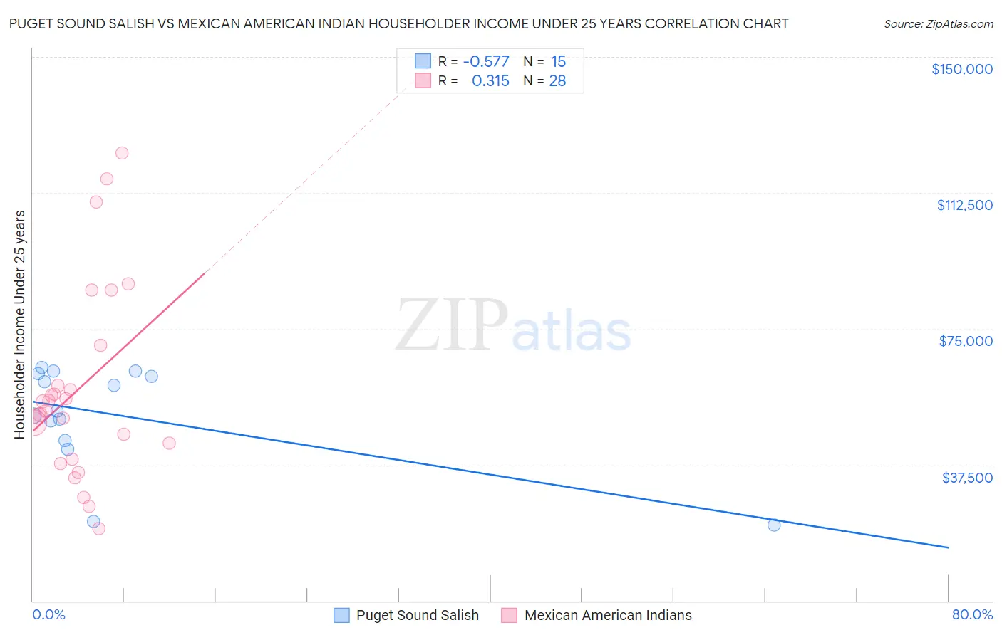 Puget Sound Salish vs Mexican American Indian Householder Income Under 25 years