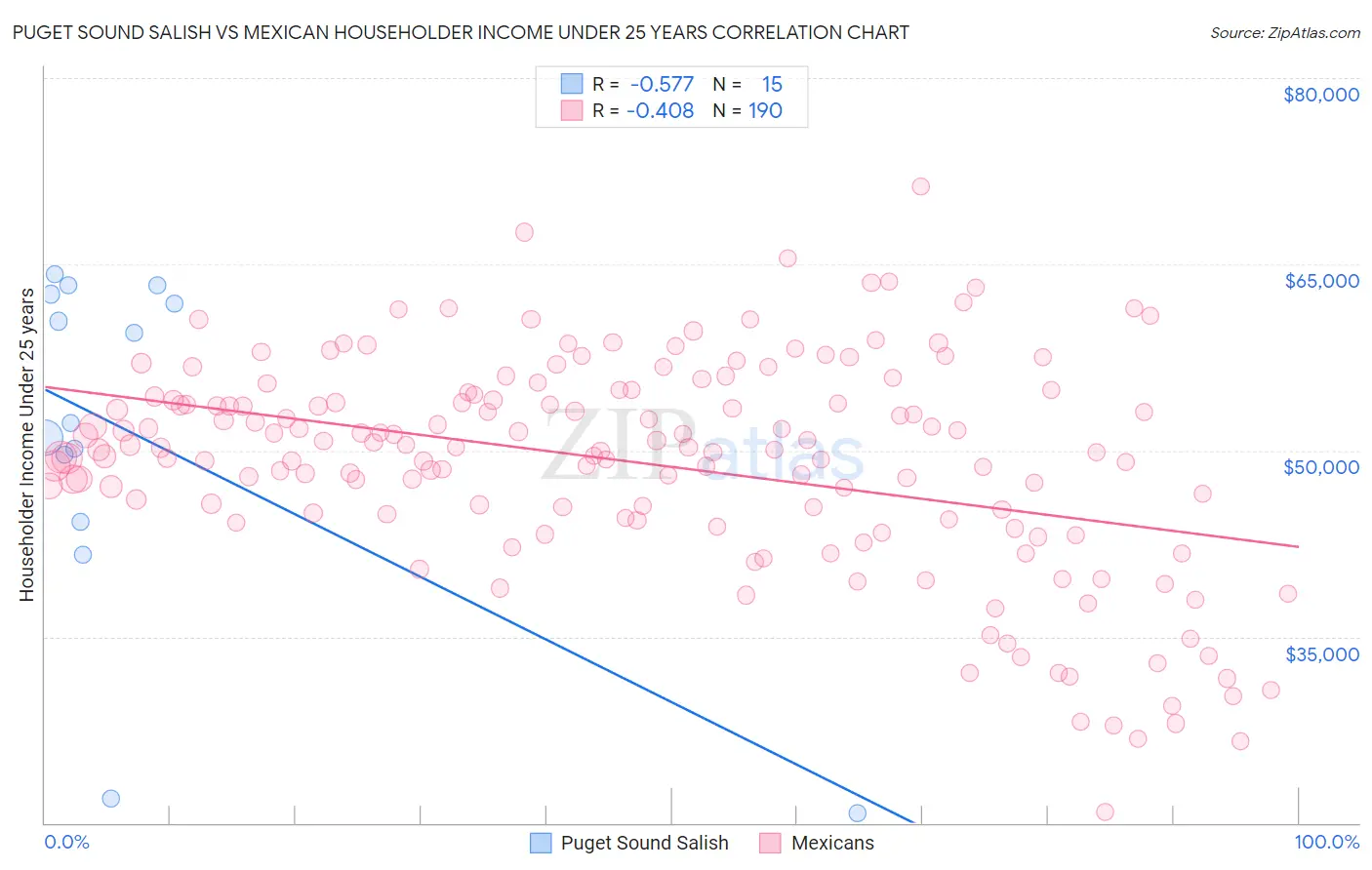 Puget Sound Salish vs Mexican Householder Income Under 25 years