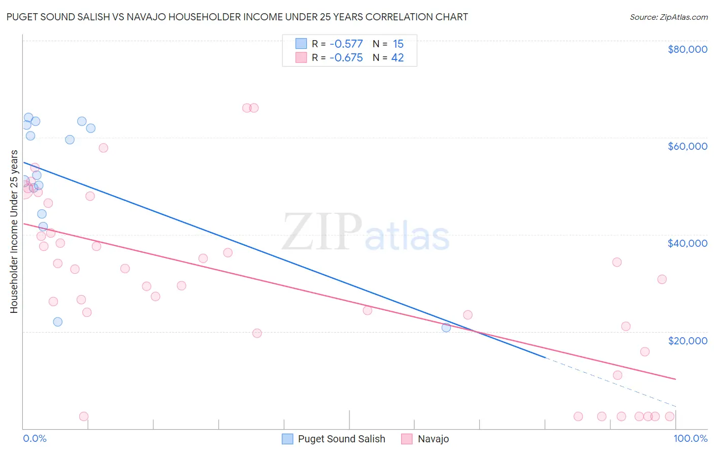 Puget Sound Salish vs Navajo Householder Income Under 25 years