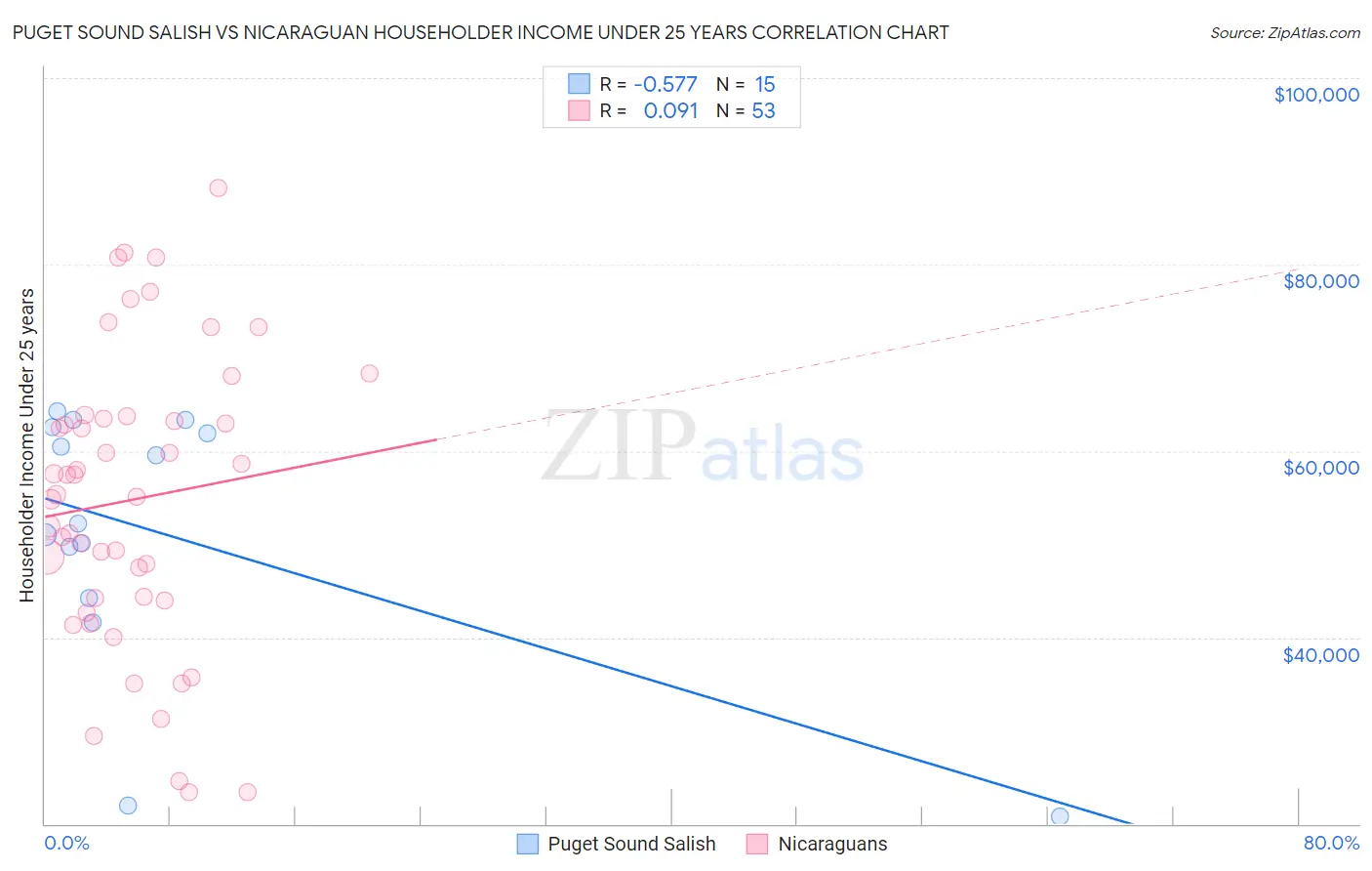 Puget Sound Salish vs Nicaraguan Householder Income Under 25 years