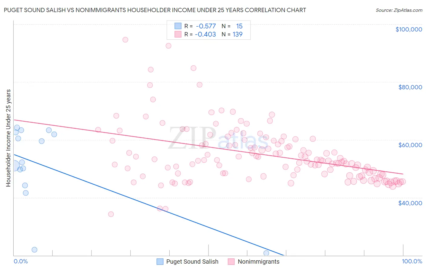 Puget Sound Salish vs Nonimmigrants Householder Income Under 25 years
