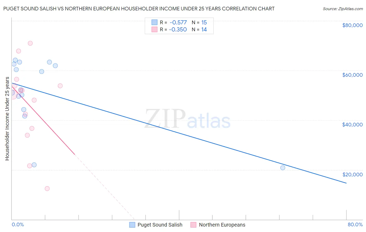 Puget Sound Salish vs Northern European Householder Income Under 25 years