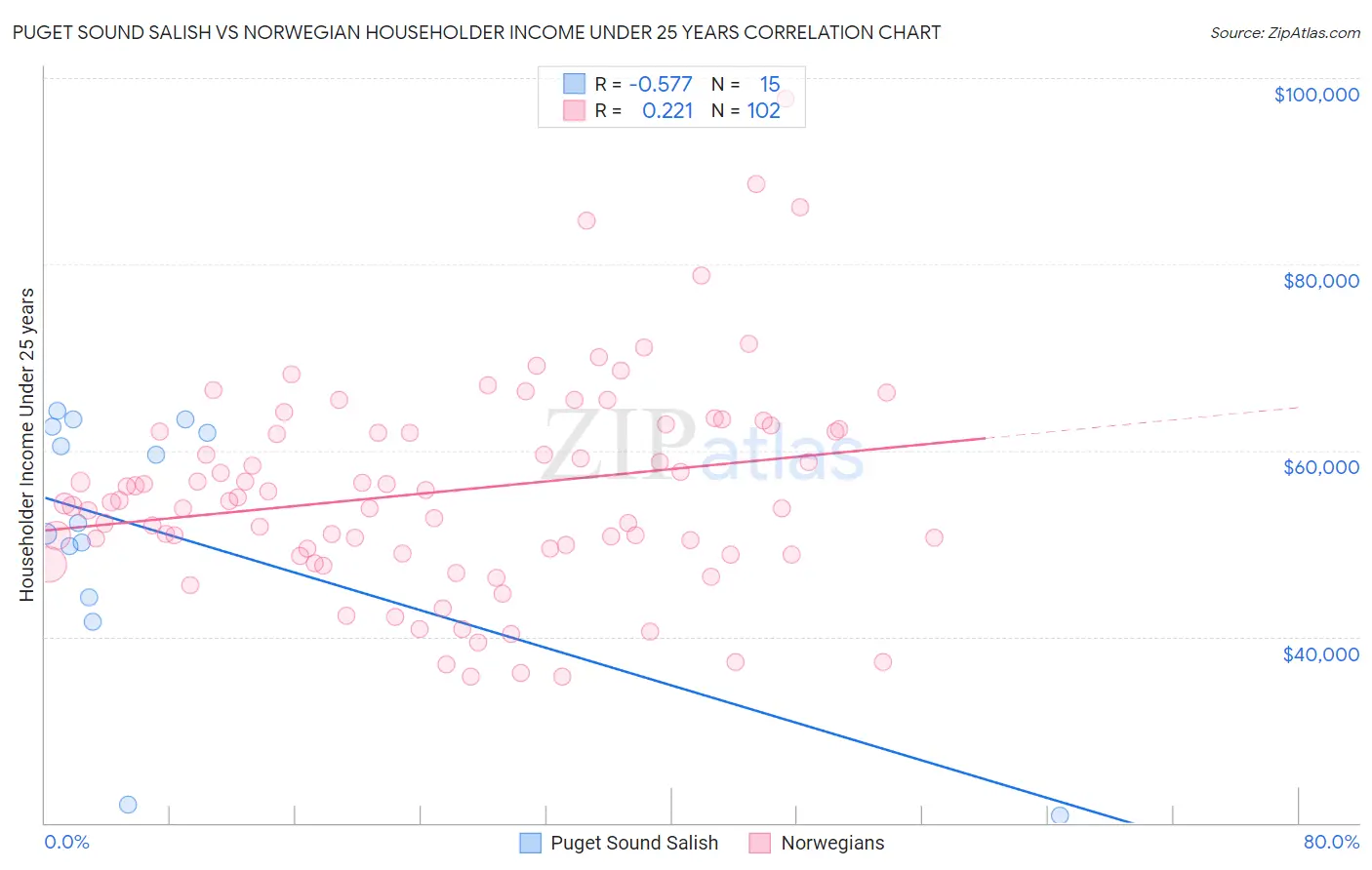 Puget Sound Salish vs Norwegian Householder Income Under 25 years