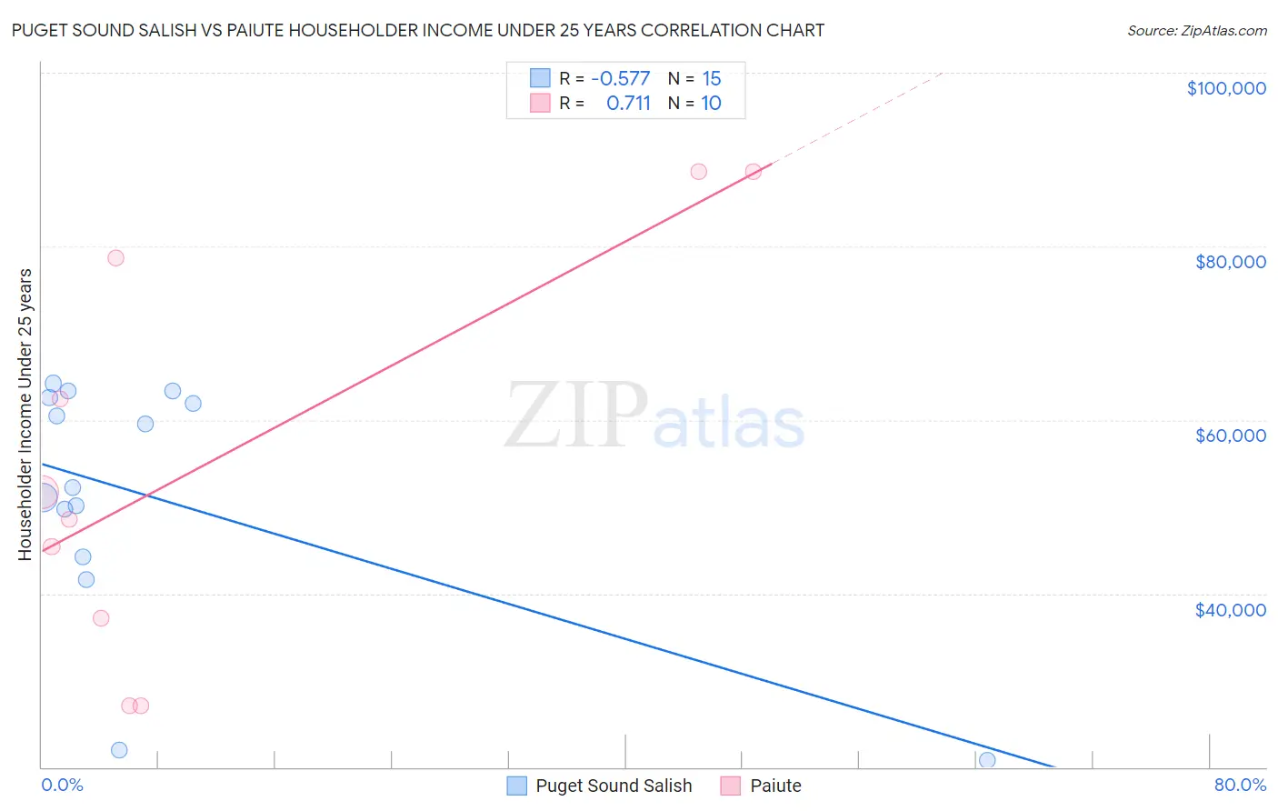 Puget Sound Salish vs Paiute Householder Income Under 25 years