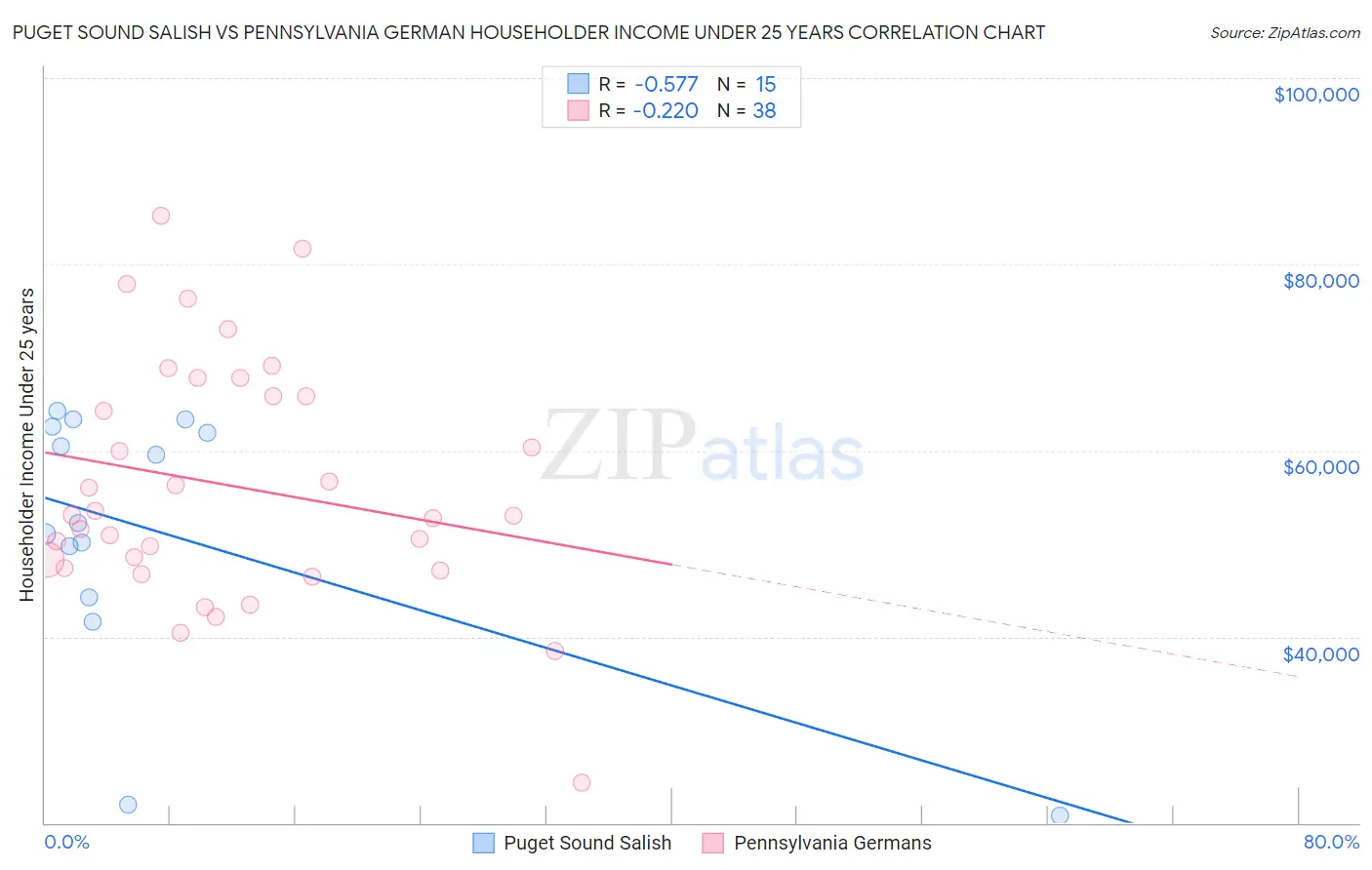 Puget Sound Salish vs Pennsylvania German Householder Income Under 25 years