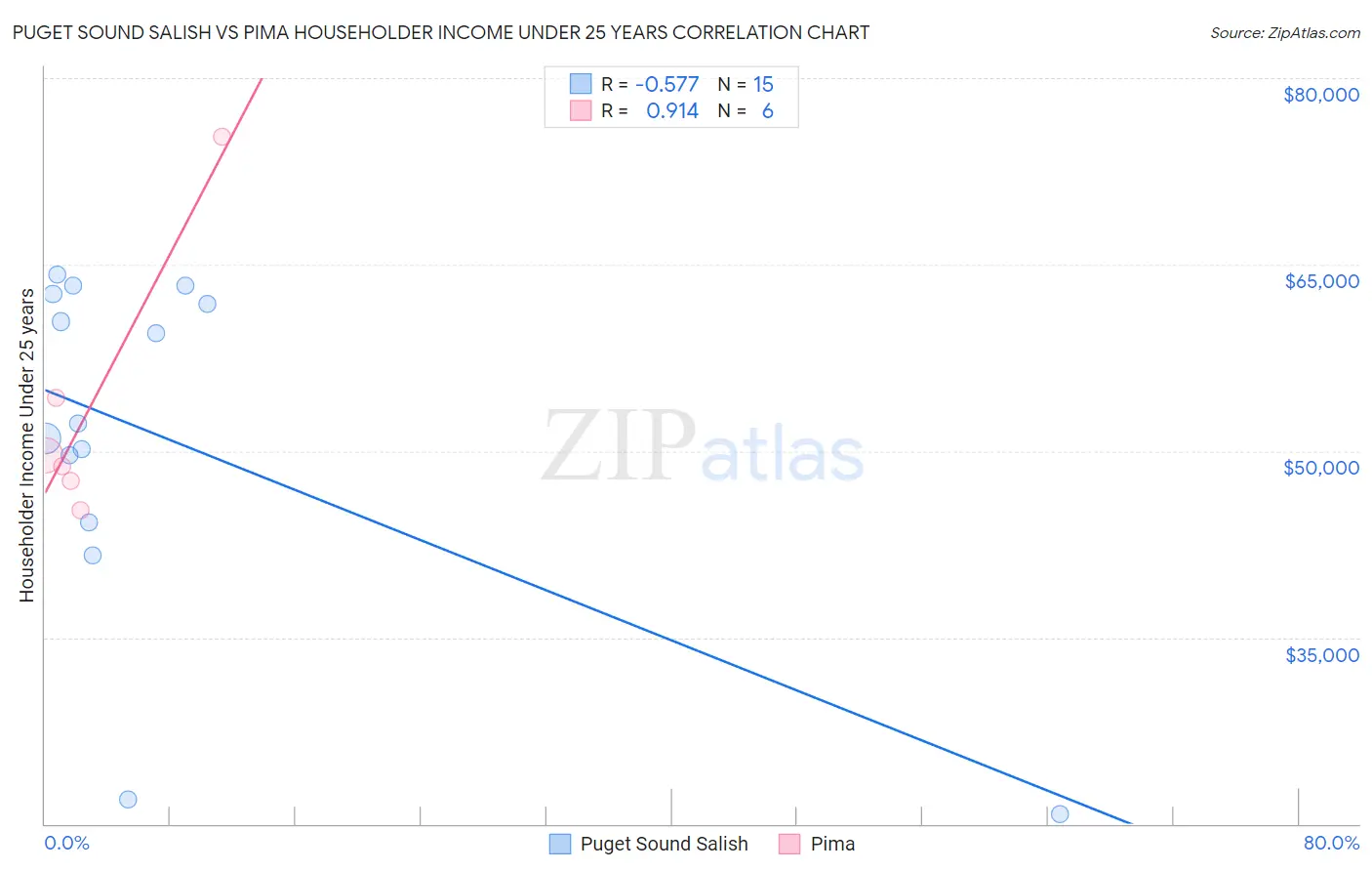 Puget Sound Salish vs Pima Householder Income Under 25 years