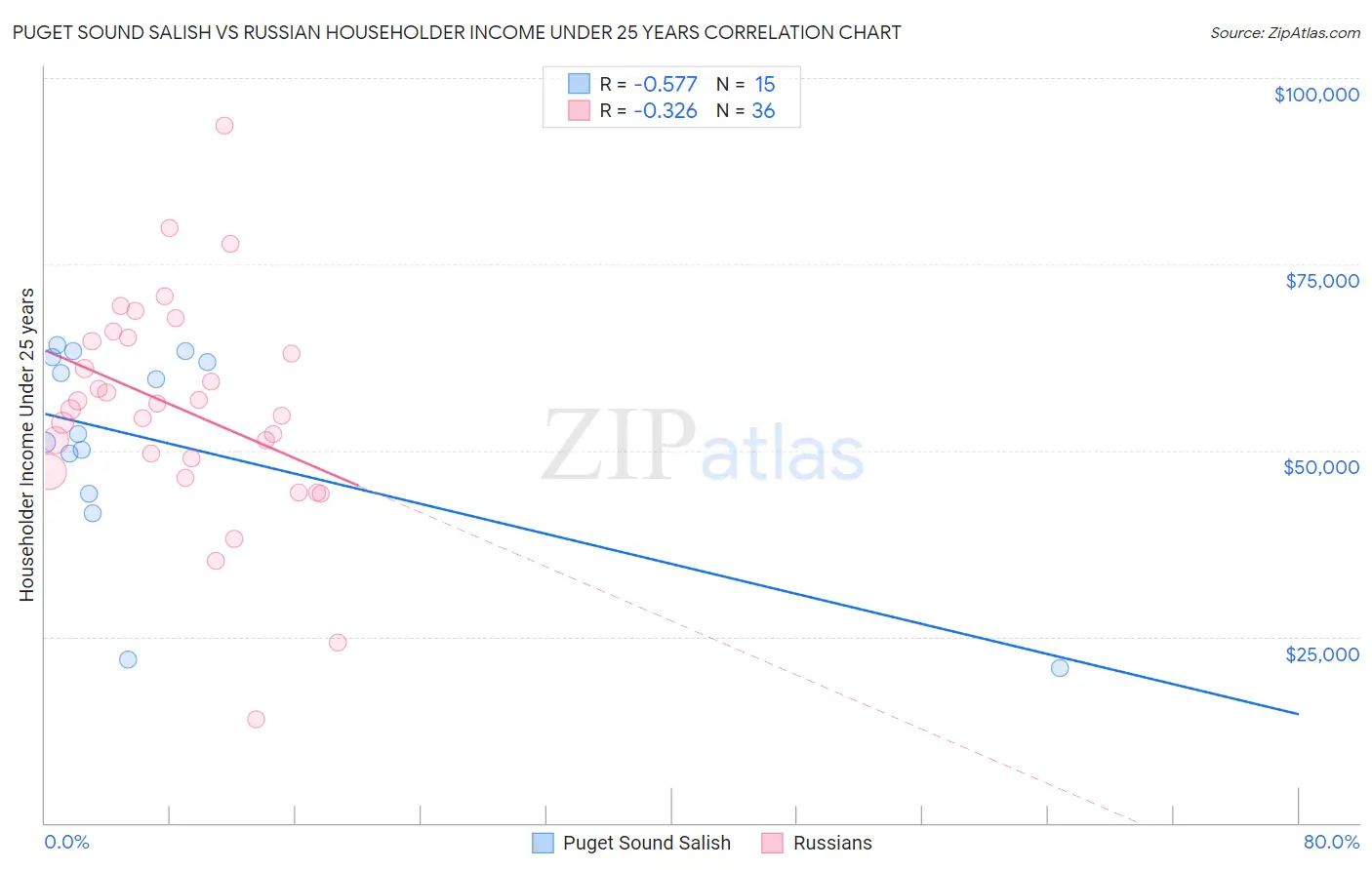 Puget Sound Salish vs Russian Householder Income Under 25 years