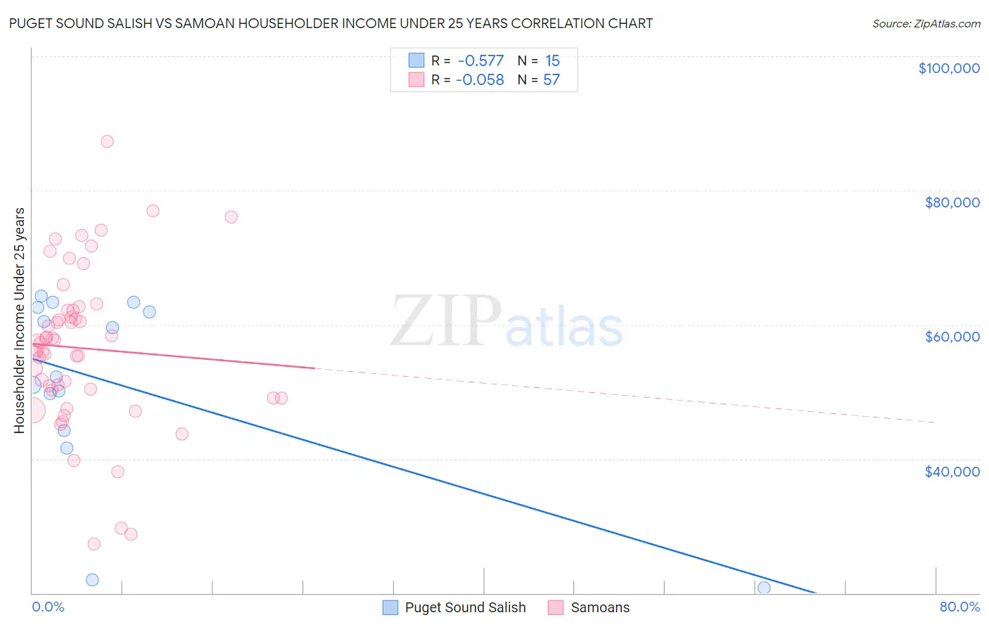 Puget Sound Salish vs Samoan Householder Income Under 25 years