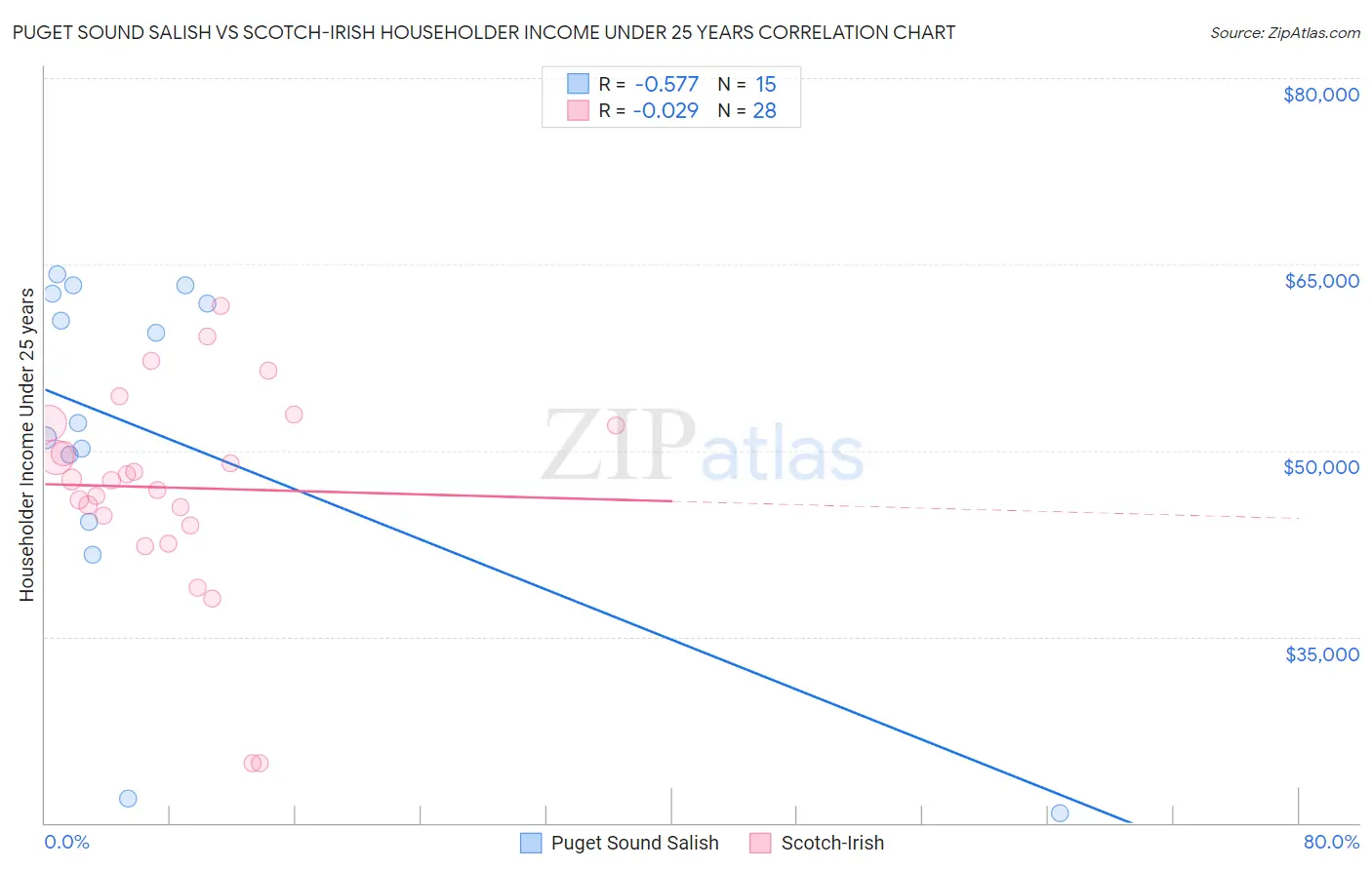 Puget Sound Salish vs Scotch-Irish Householder Income Under 25 years