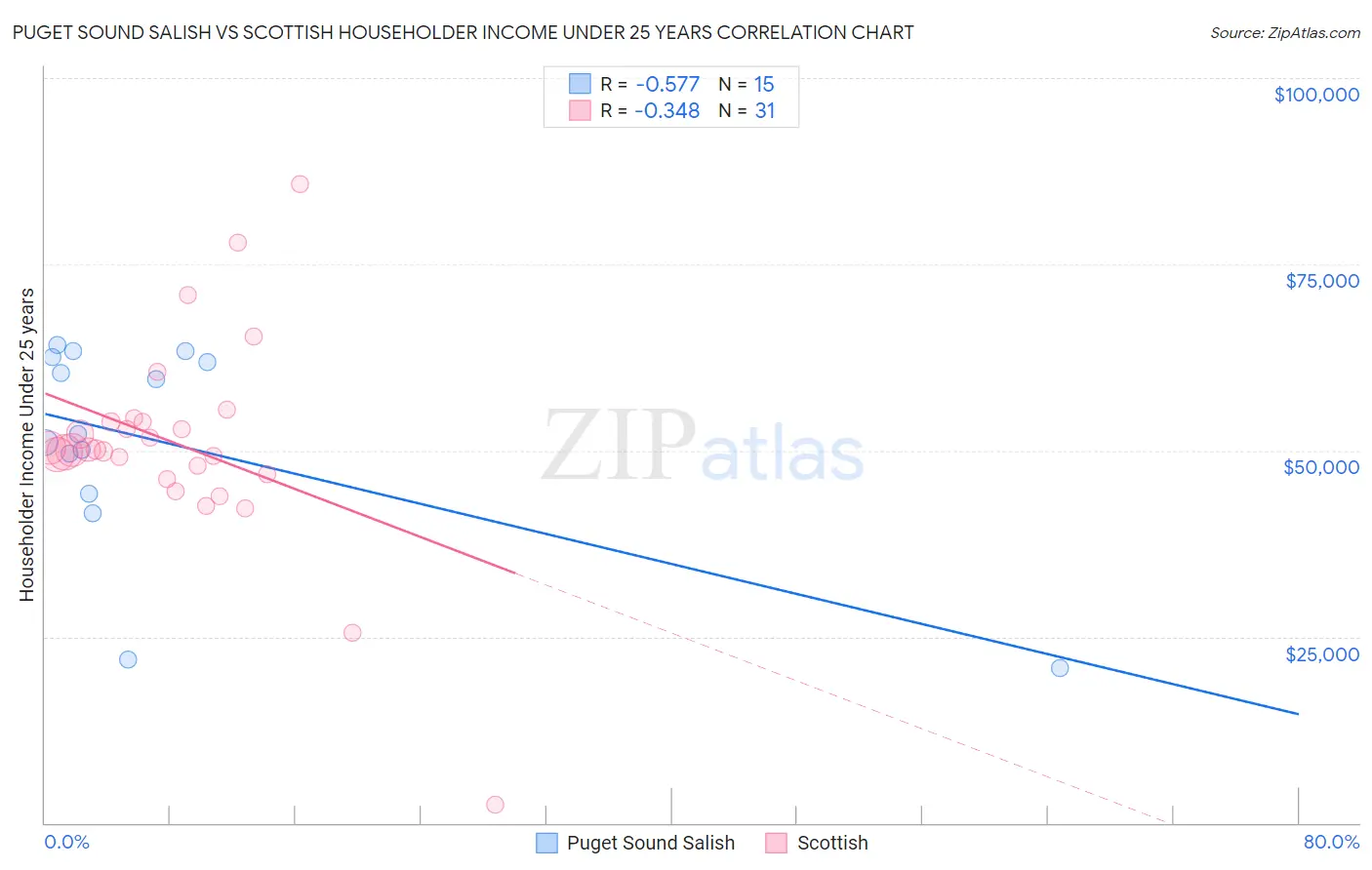 Puget Sound Salish vs Scottish Householder Income Under 25 years