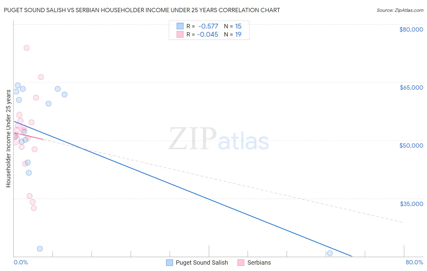 Puget Sound Salish vs Serbian Householder Income Under 25 years