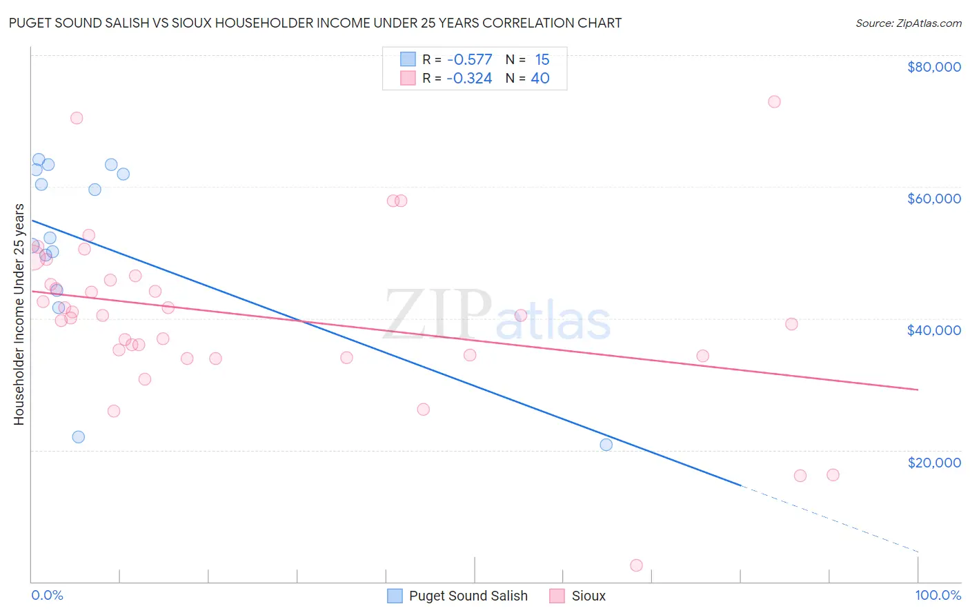 Puget Sound Salish vs Sioux Householder Income Under 25 years