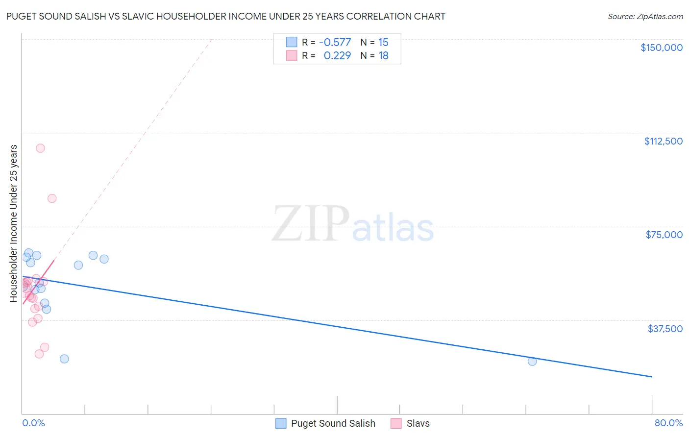 Puget Sound Salish vs Slavic Householder Income Under 25 years