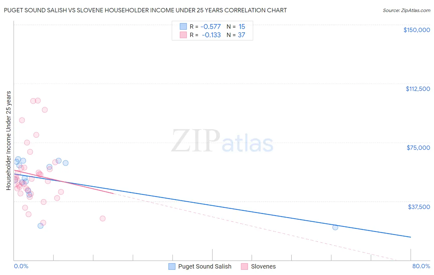 Puget Sound Salish vs Slovene Householder Income Under 25 years