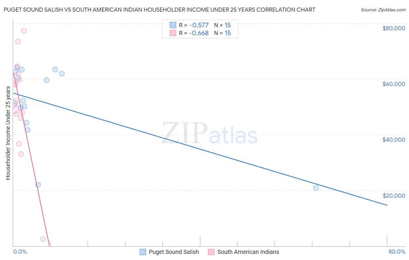 Puget Sound Salish vs South American Indian Householder Income Under 25 years