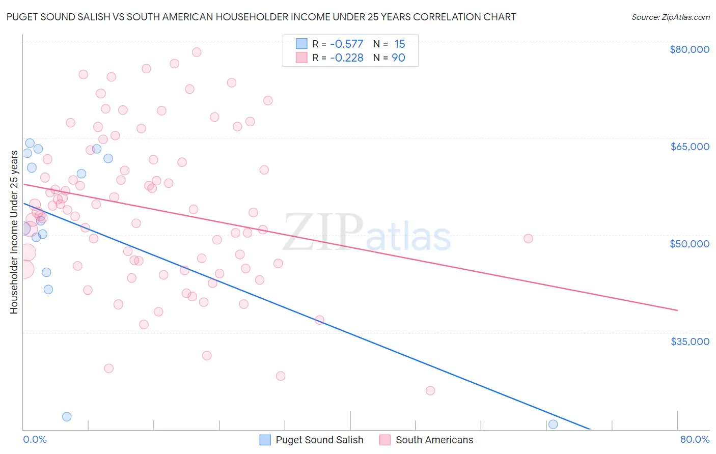 Puget Sound Salish vs South American Householder Income Under 25 years