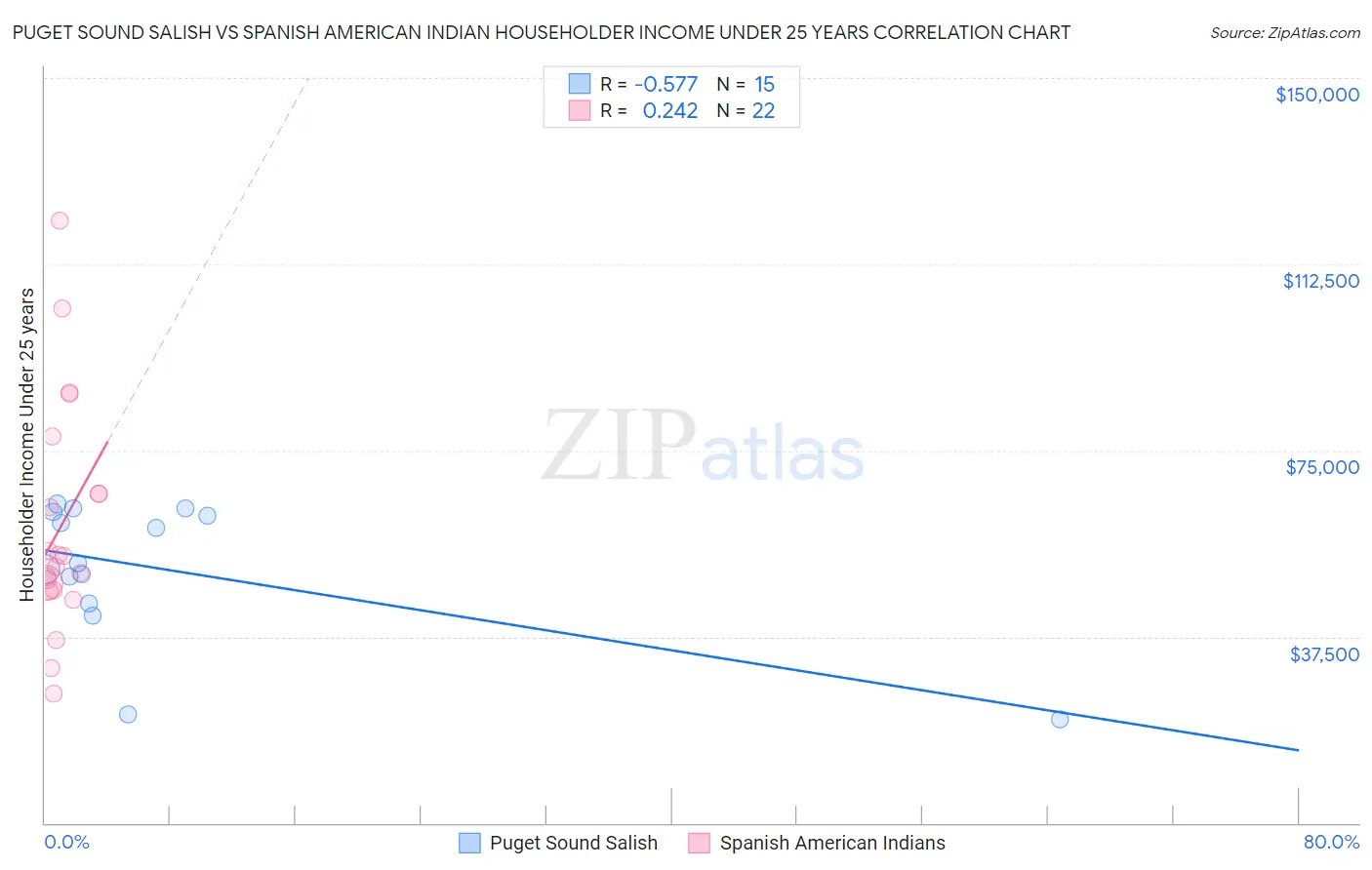 Puget Sound Salish vs Spanish American Indian Householder Income Under 25 years